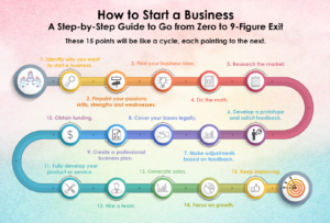 How to Start a Business